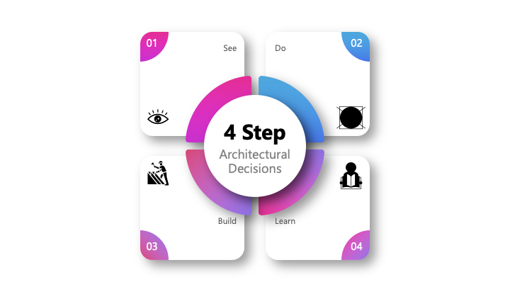 Visualisation of the 4-step architectural decisions process