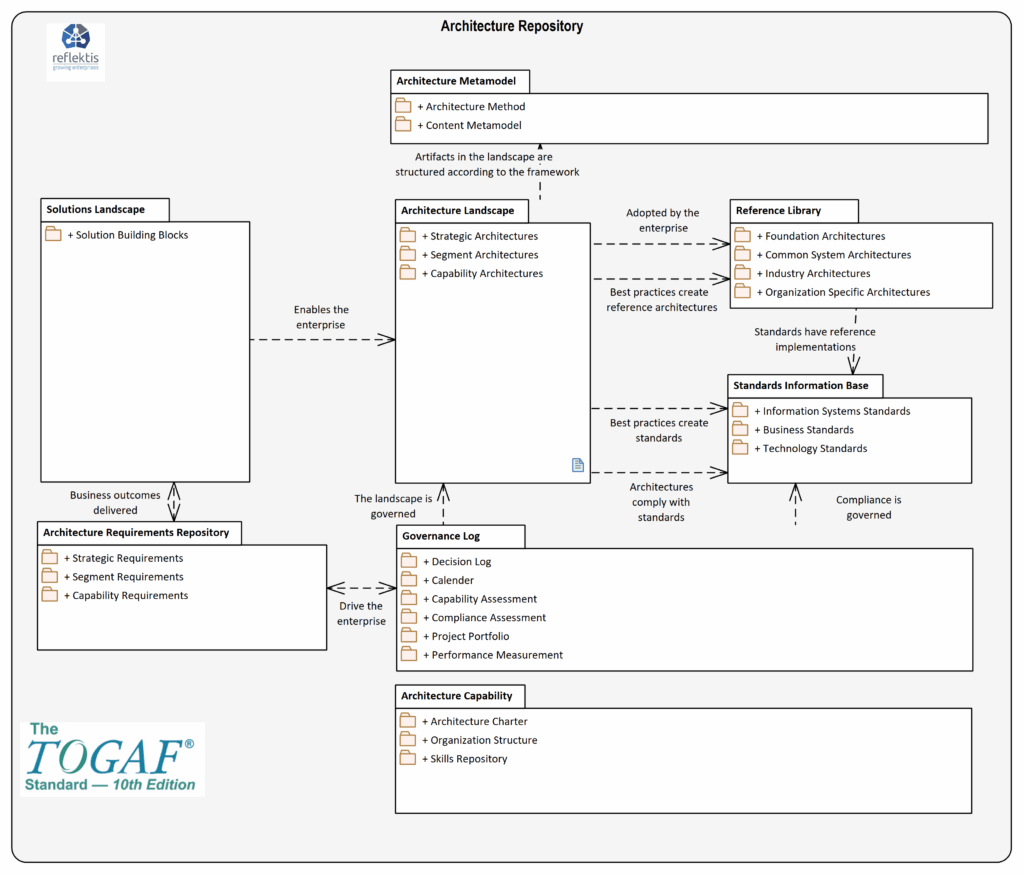 TOGAF Architecture repository