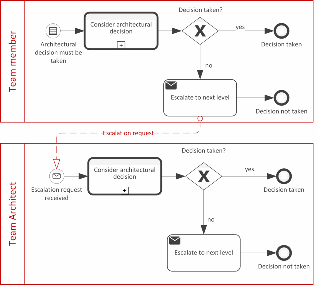 How the reusable sub-process for architecture governance is used in taking architectural decisions, in BPMN