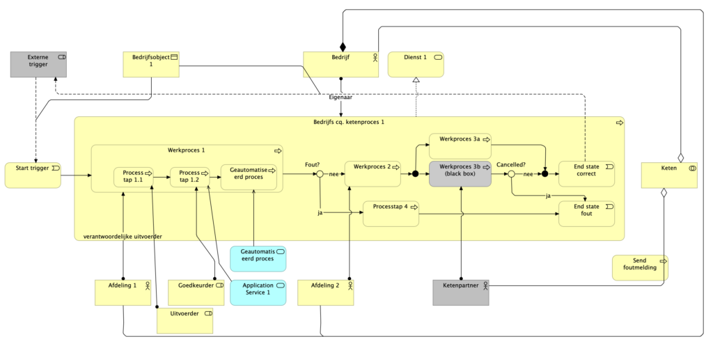 ArchiMate proces view