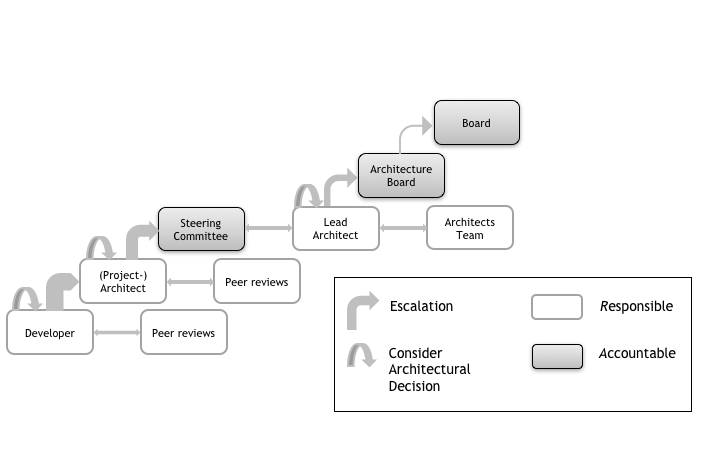 Escalating architectural decisions in the architecture governance process